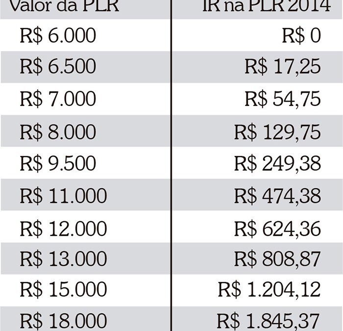 PLR de até R$ 6.270 estão isentas de IR