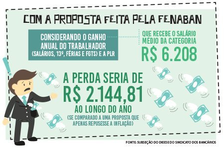 Proposta da Fenaban impõe retrocesso para a categoria