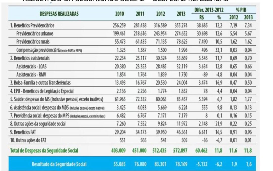 Governo e a grande mídia mentem sobre as contas da Previdência Social