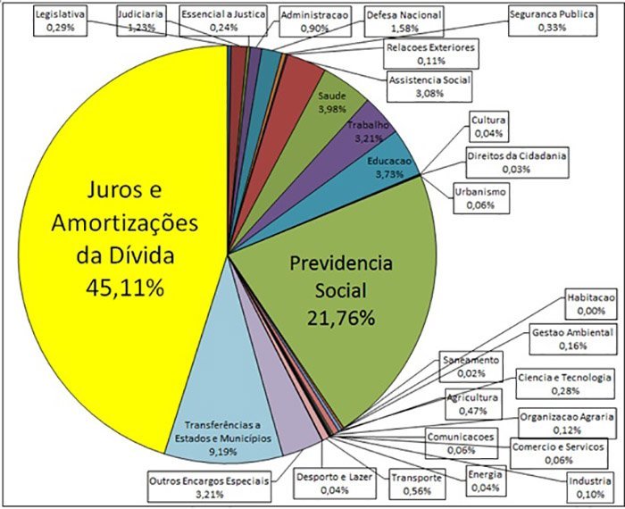 Apreciação do veto de Dilma Rousseff (PT) à realização da auditoria da dívida pública será feita na terça-feira, 08