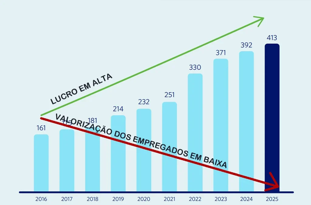 Lucro em alta não esconde política do Banestes de rebaixamento de direitos