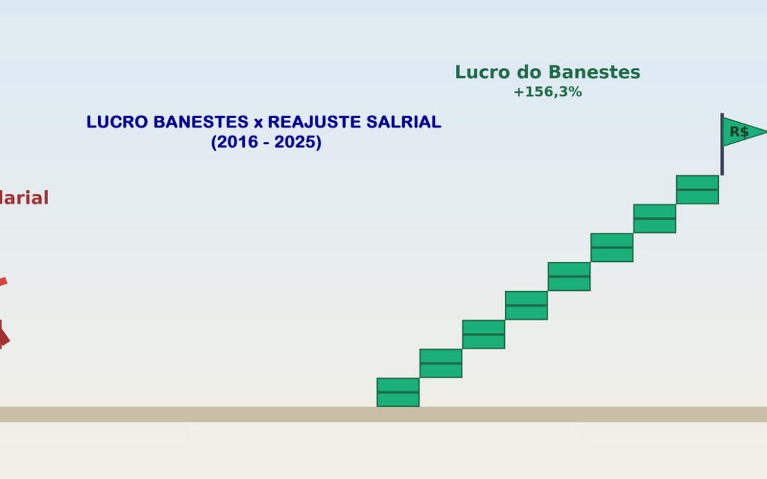 Em 10 anos, lucro do Banestes cresceu três vezes mais que os reajustes salariais