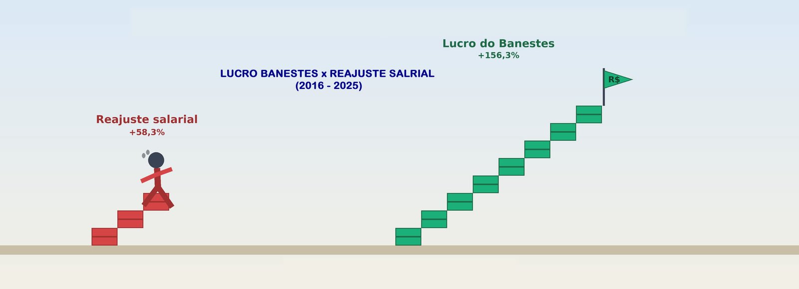 Em 10 anos, lucro do Banestes cresceu três vezes mais que os reajustes salariais
