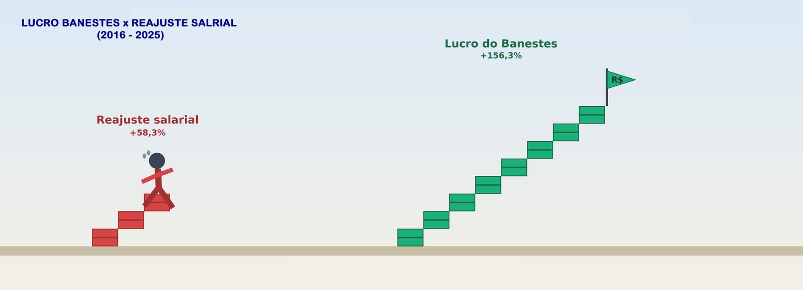 Em 10 anos, lucro do Banestes cresceu três vezes mais que os reajustes salariais