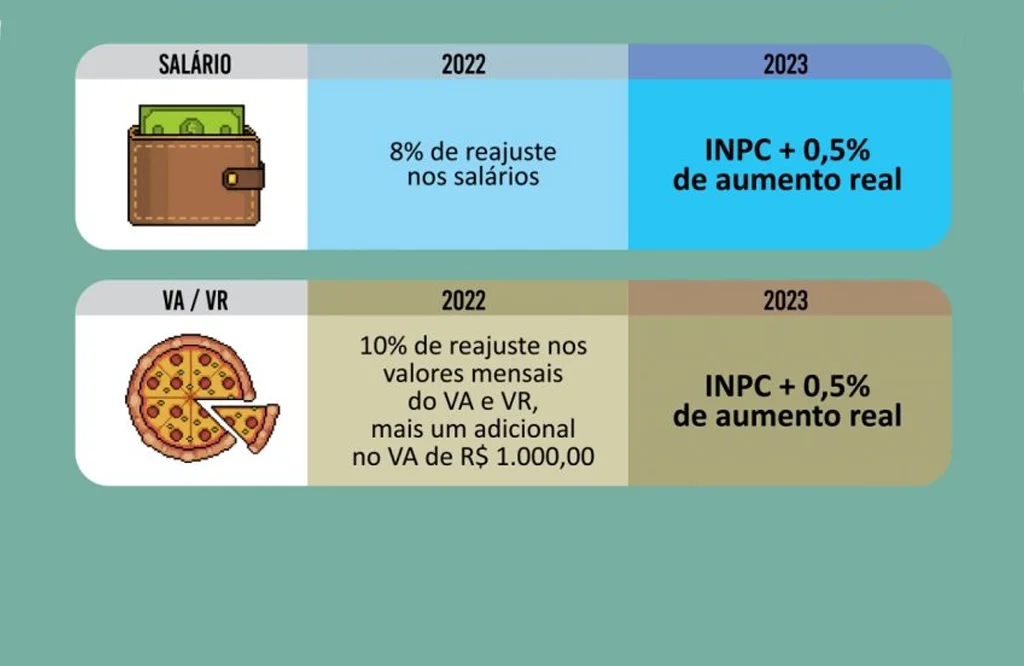 Com críticas, Sindicato orienta aprovação da proposta da Fenaban e dos bancos públicos federais